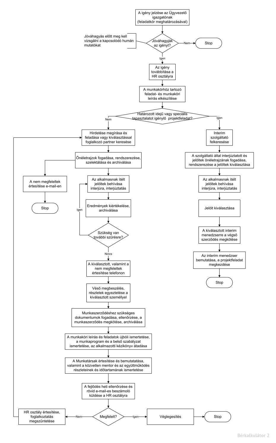 A QualitySoft bérkalkulátor folyamatábrája a kiválasztás folyamatáról